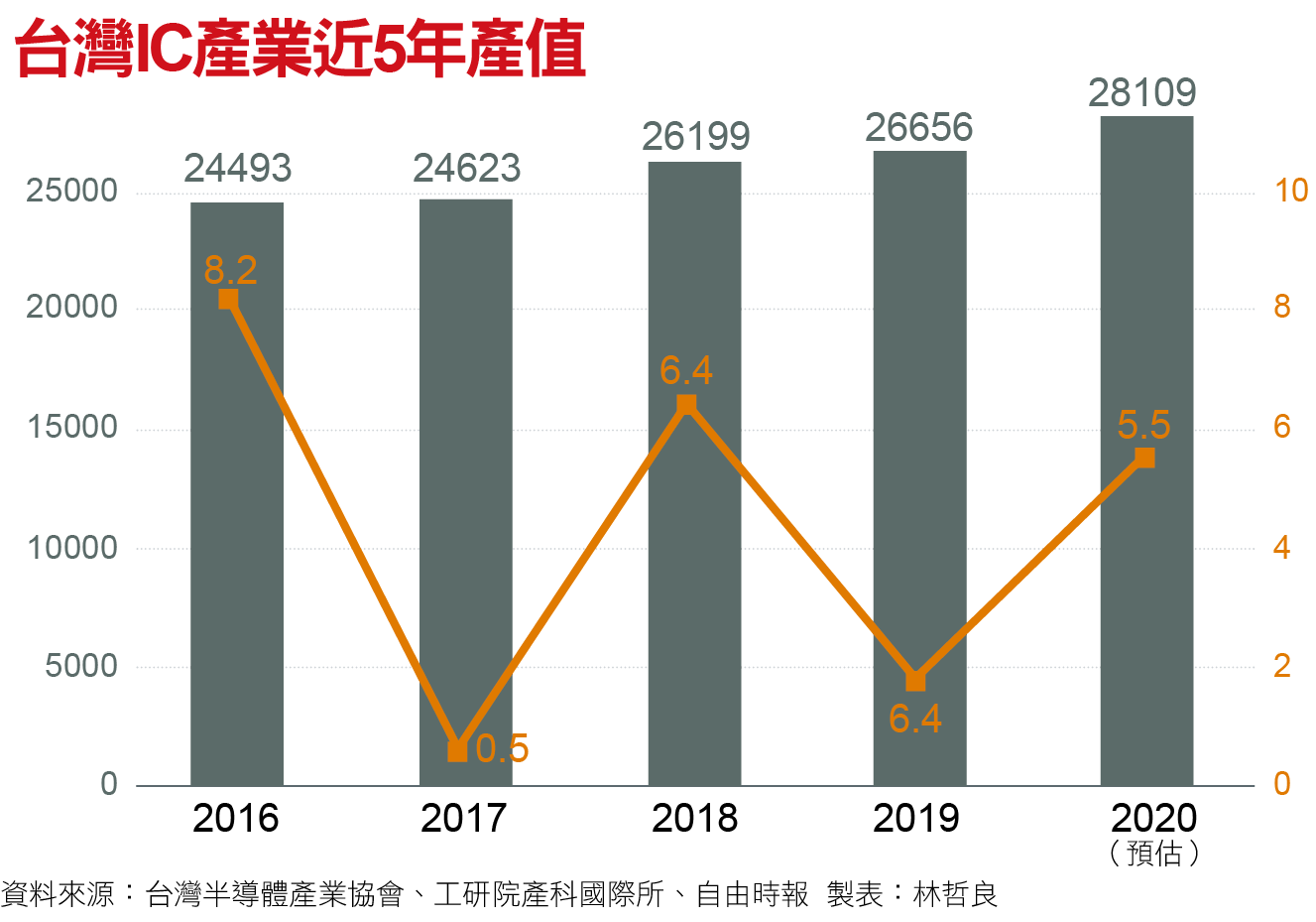 台灣IC產業近五年產值
