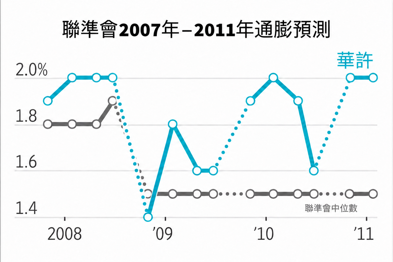 折線圖：聯準會 2007–2011 年通膨預測，華許的預測值多數時間高於聯準會官員預測中位數